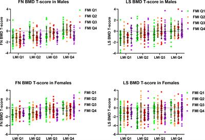 Increased fat mass negatively influences femoral neck bone mineral density in men but not women